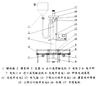 全自動(dòng)液體稱重式灌裝機(jī)由PLC可編程器控制